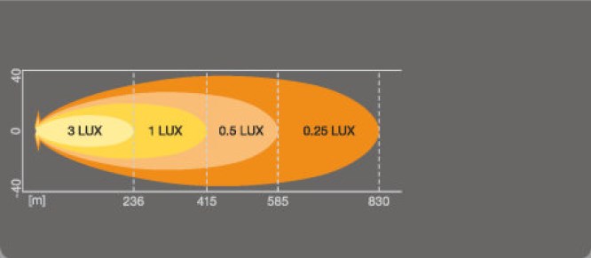 ISO-Lux-Diagram (Osram)